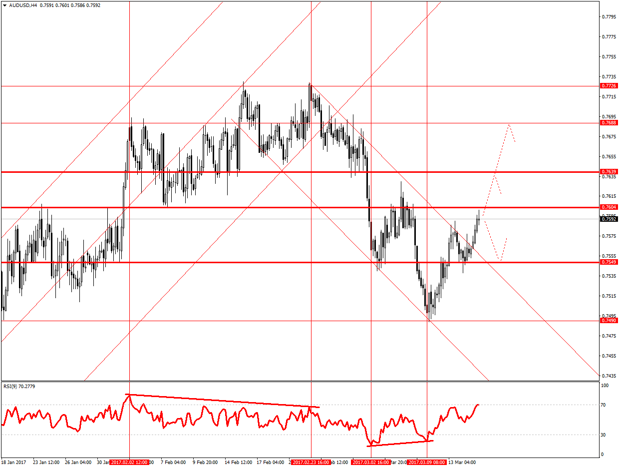 график AUDUSD H4 австралийский доллар ждет новостей